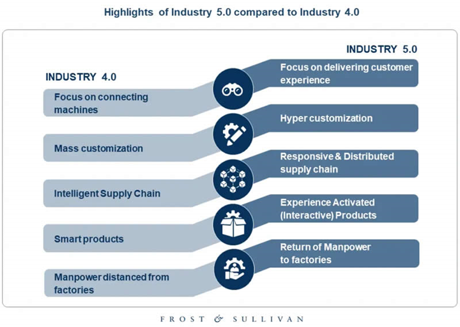 what-does-industry-5-0-mean-for-marketing